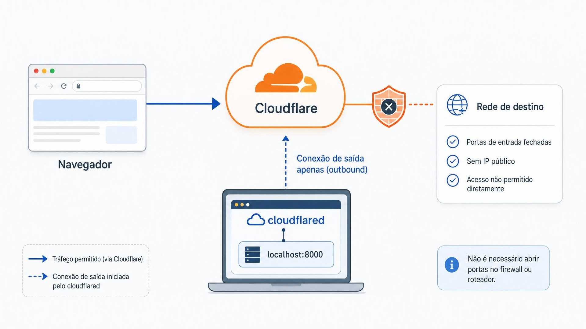Diagrama: navegador acessa a Cloudflare, que fala com o cloudflared via conexão de saída, que serve o app local — sem portas de entrada abertas