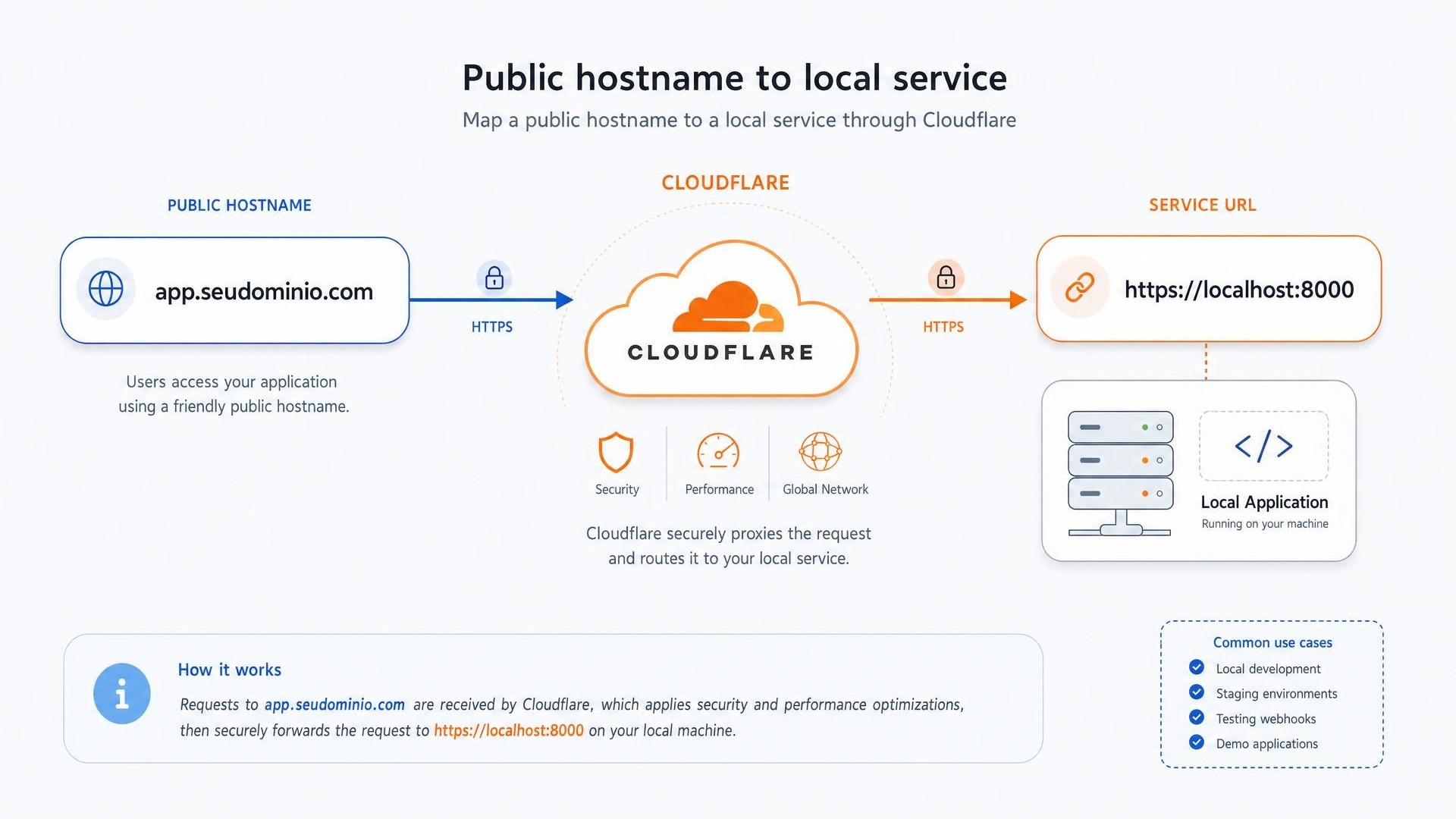Roteamento: hostname público app.seudominio.com passa pela Cloudflare e chega ao Service URL https://localhost:8000