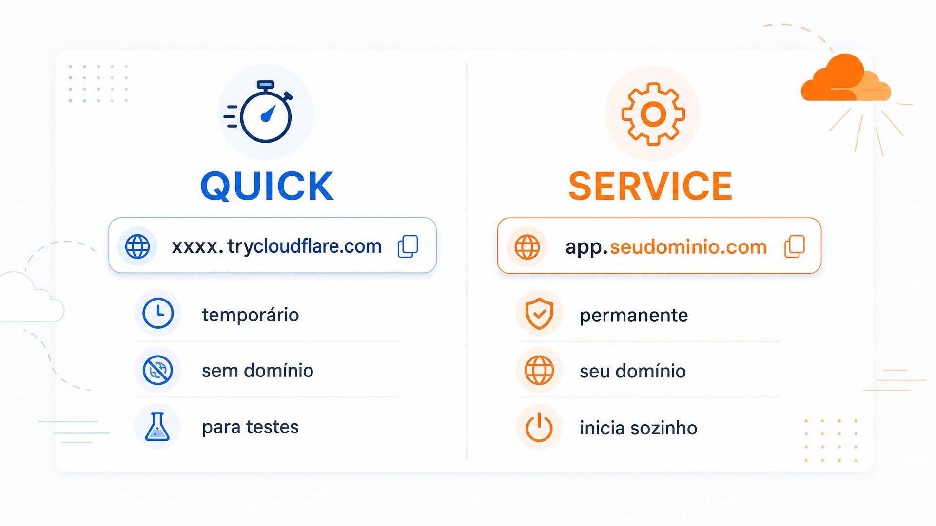 Comparação: Quick (URL aleatória trycloudflare.com, temporário, sem domínio, para testes) vs Service (seu domínio, permanente, inicia sozinho)