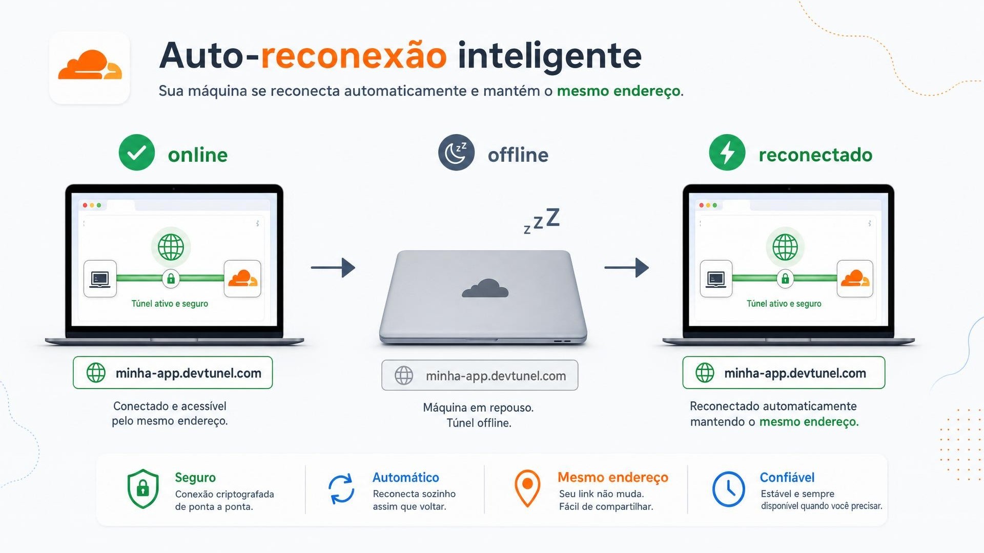Notebook aberto (online), fechado (offline) e aberto de novo (reconectado) mantendo o mesmo domínio
