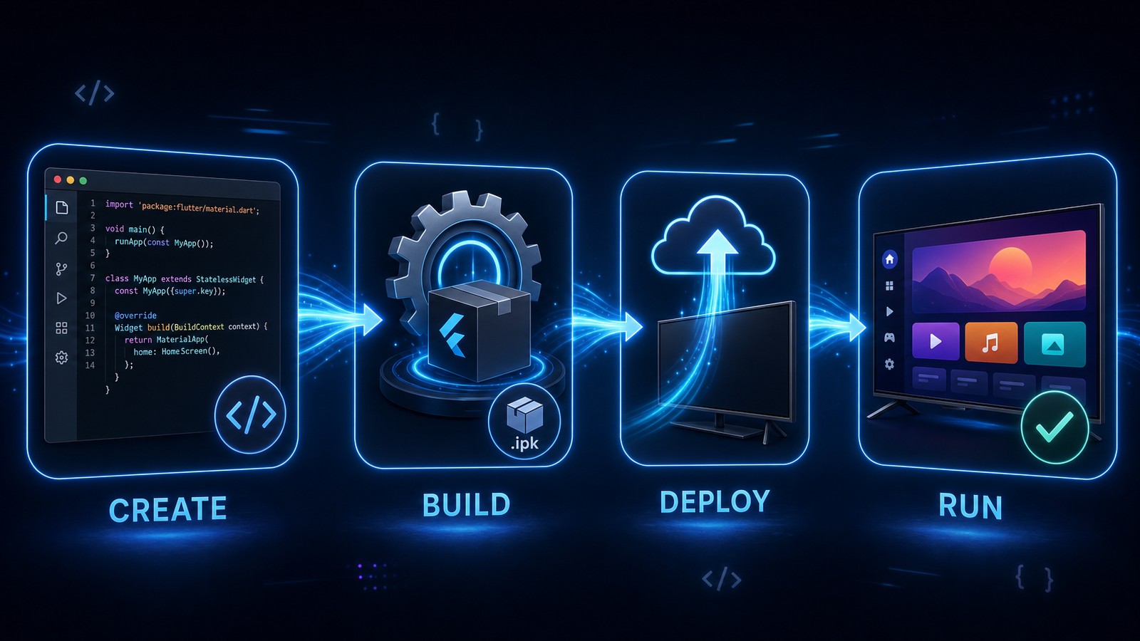 Fluxo de desenvolvimento Flutter para webOS TV: criar, build, deploy e run
