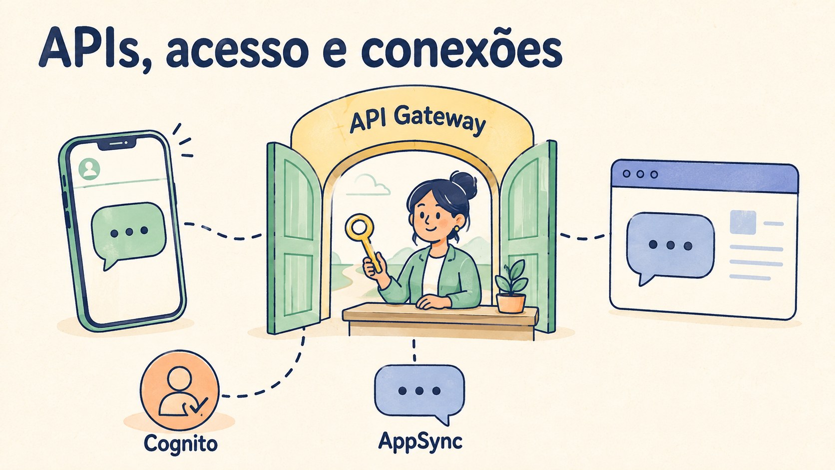 Desenho cartoon de API Gateway, AppSync e Cognito conectando aplicações e usuários