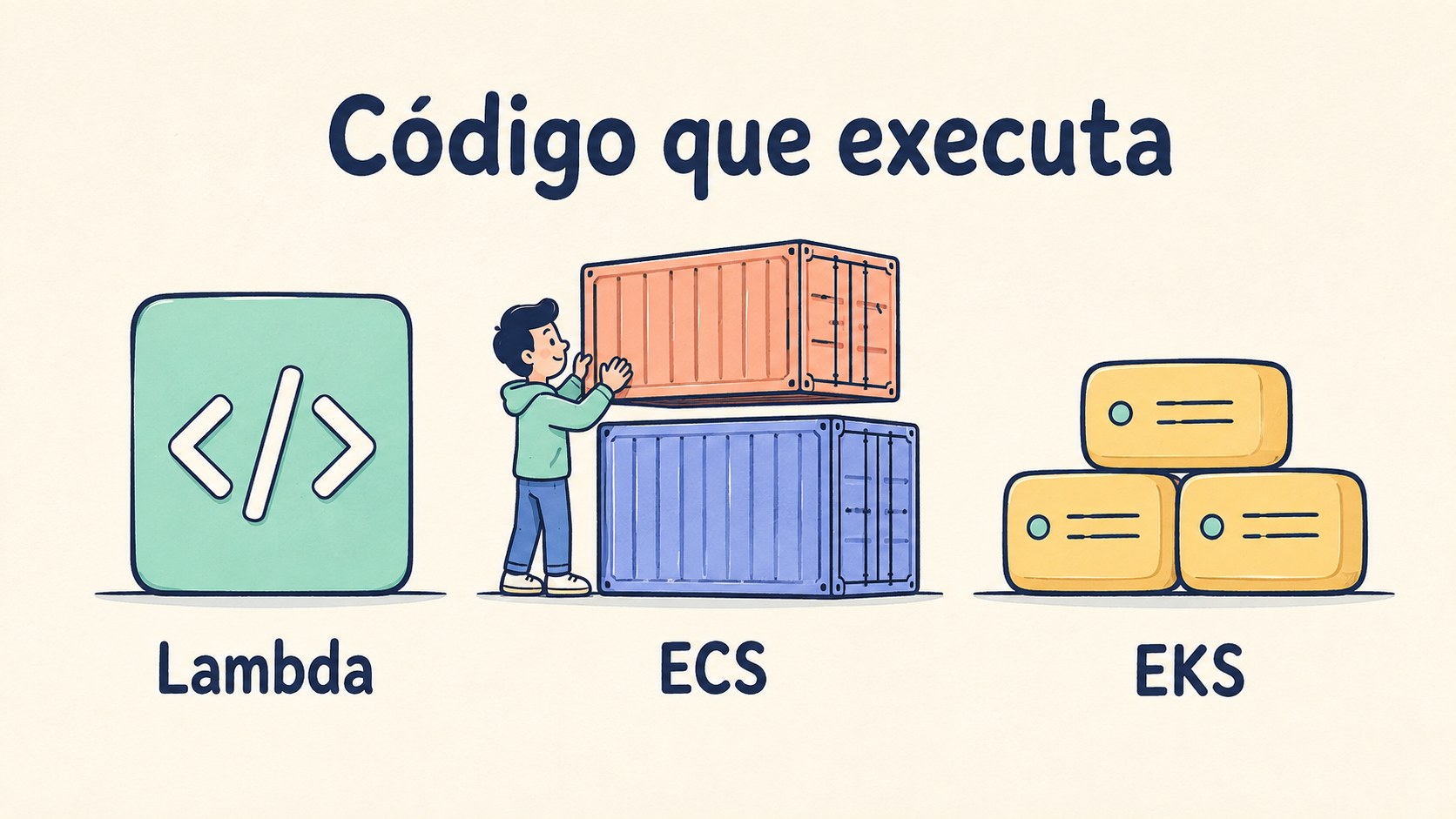Desenho cartoon de Lambda, containers ECS e cluster EKS
