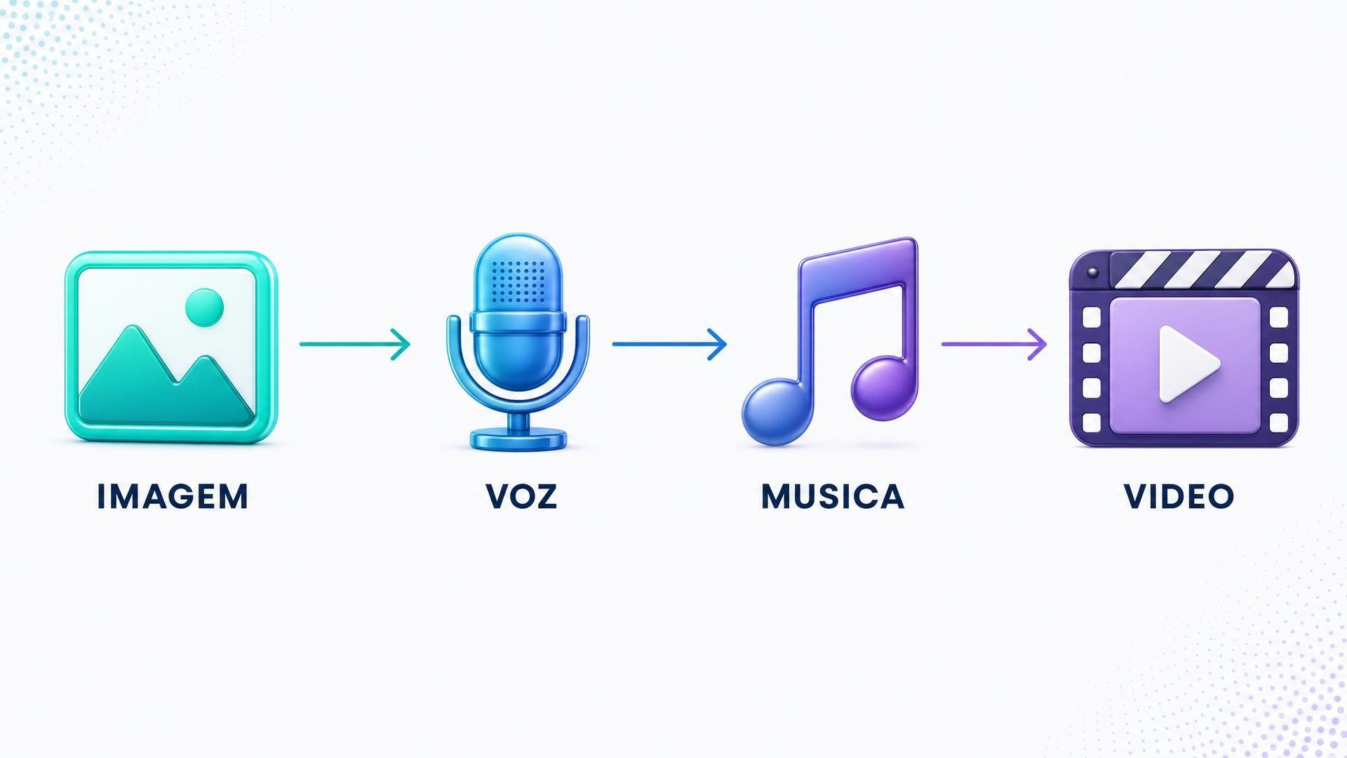 Pipeline: imagem, voz e música geradas por IA se juntam num vídeo