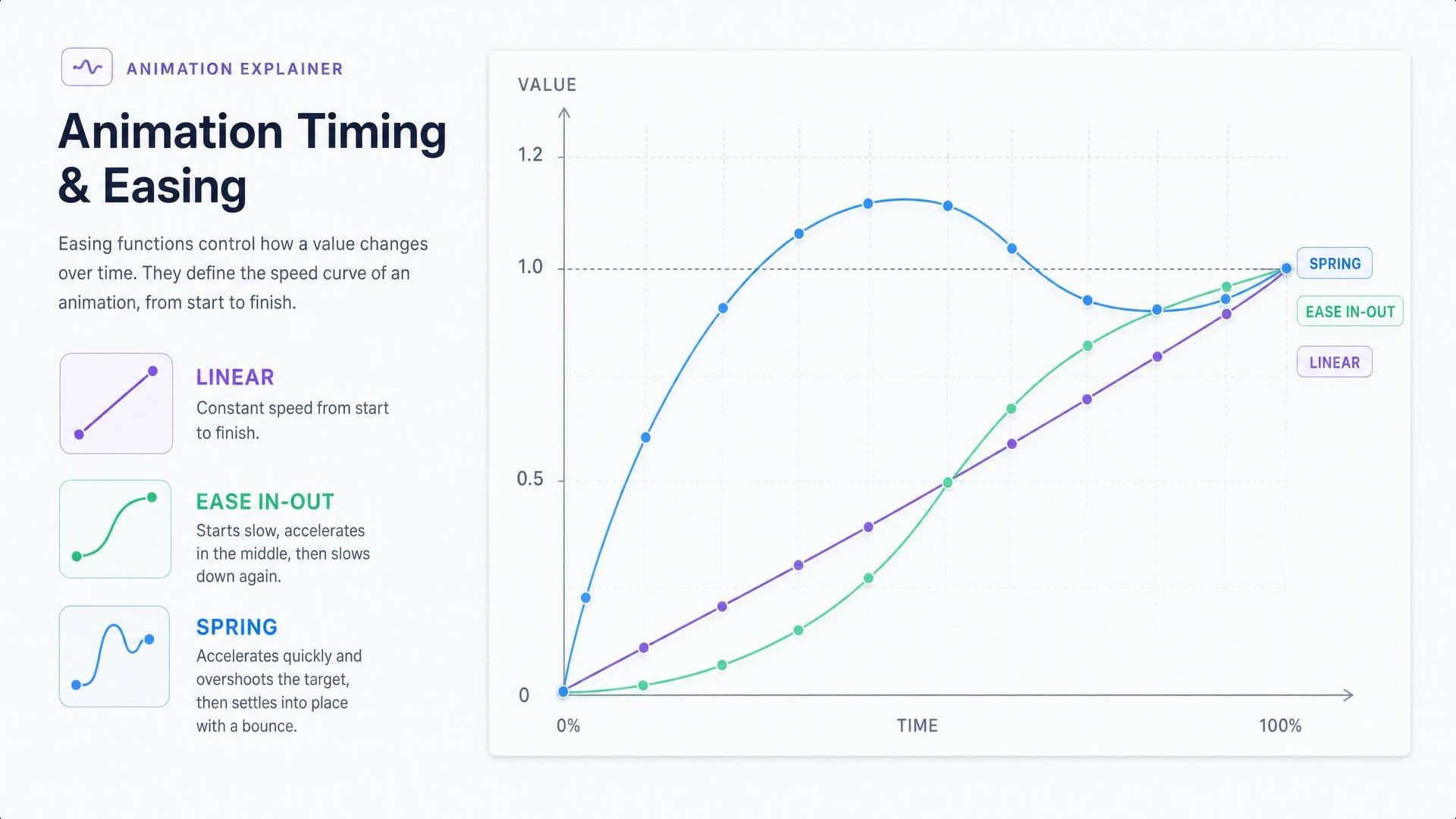 Curvas de animação: linear, ease in-out e spring com overshoot, comparadas em um gráfico