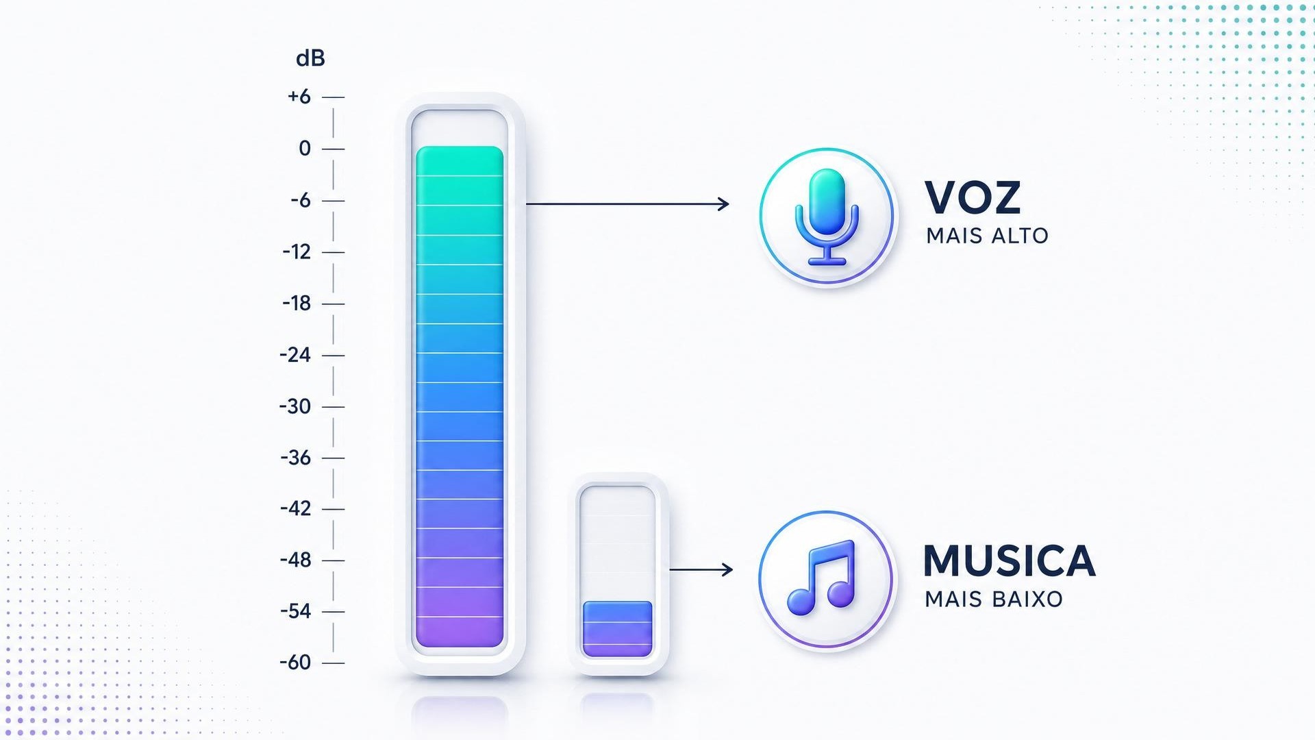Duas barras de volume: voz alta e música baixa