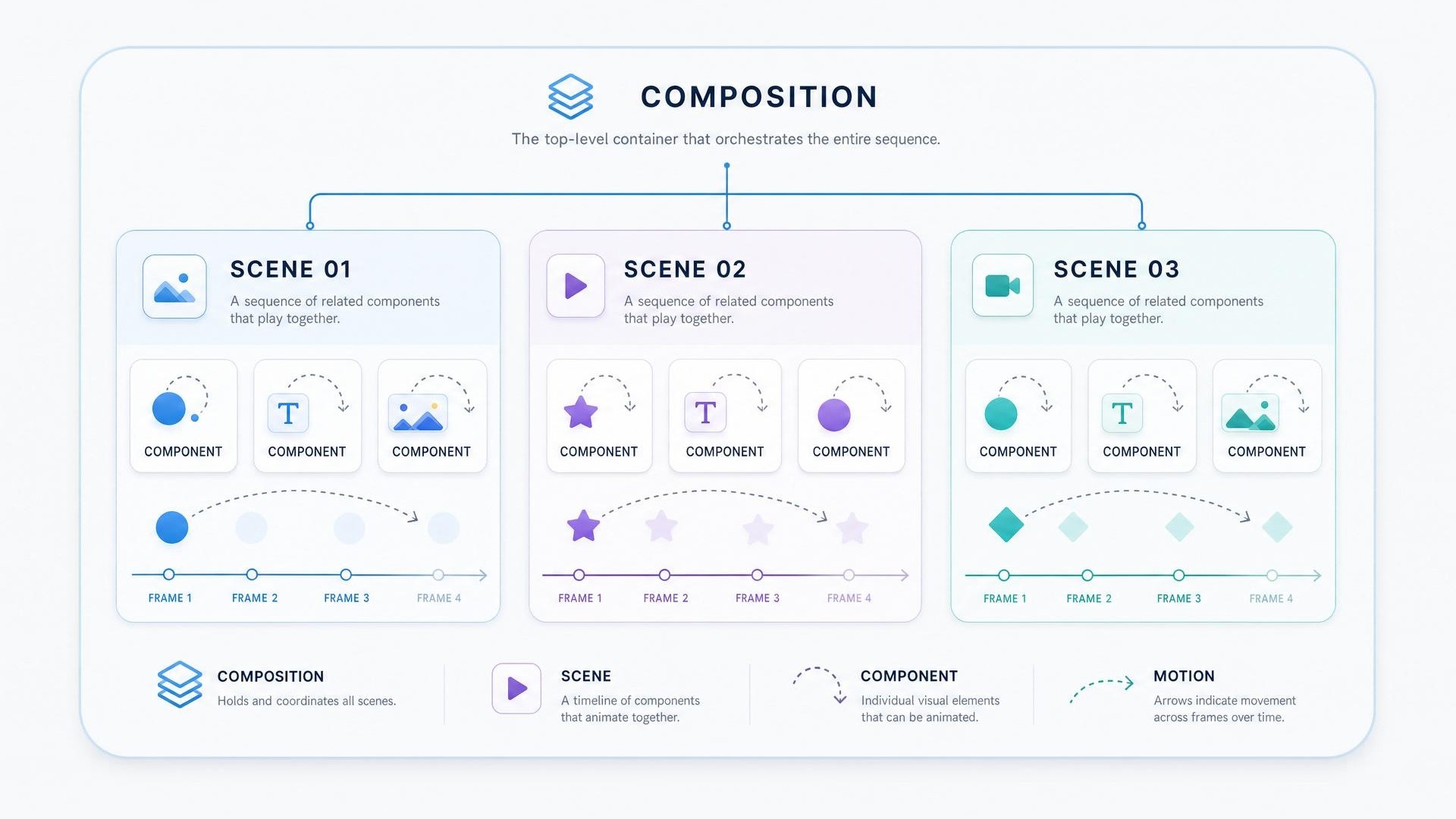 Hierarquia do Remotion: a Composição contém Cenas, que contêm Componentes animados frame a frame