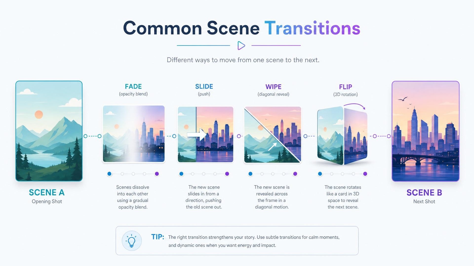 Transições entre cenas: fade, slide, wipe e flip, mostradas como pequenos diagramas