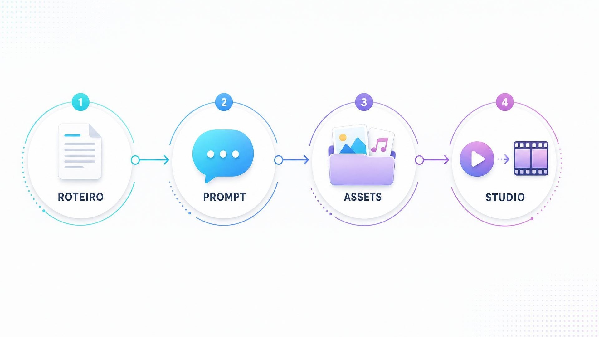 Workflow em 4 passos: roteiro, prompt estruturado, assets na pasta public e iterar no Studio